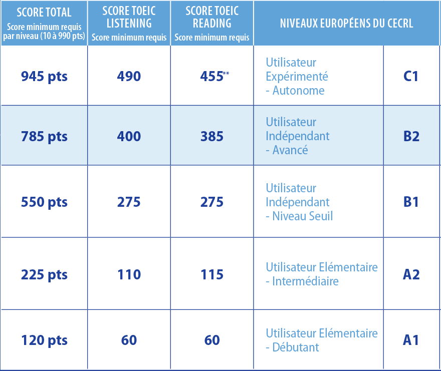 Corrélation CECRL TOEIC